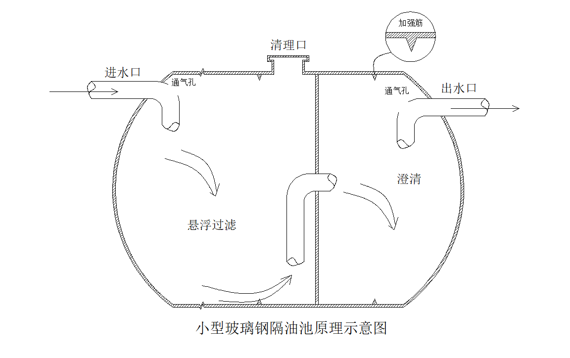 隔油池使用手册