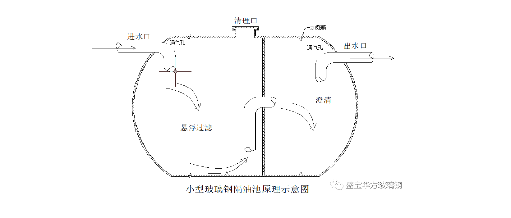 隔油池常见规格尺寸速查：